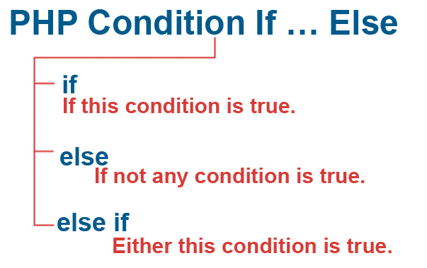PHP Condition if