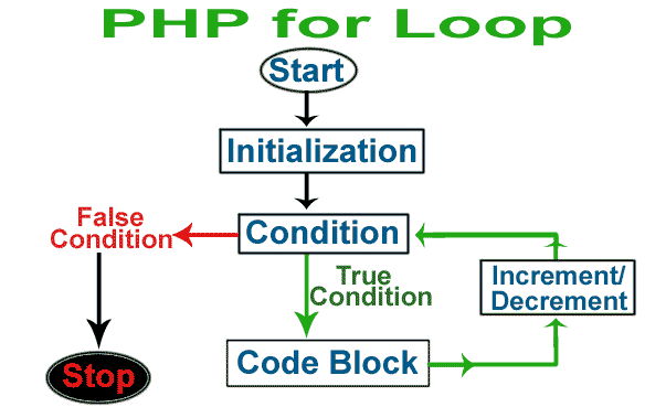 PHP for loop