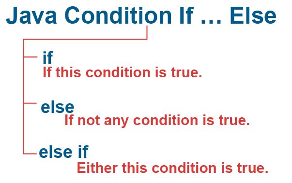 Java Condition If … Else