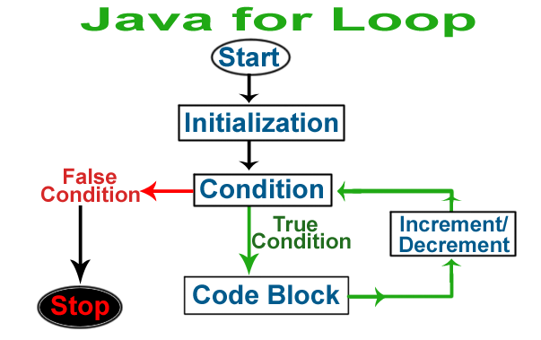 Java For loop